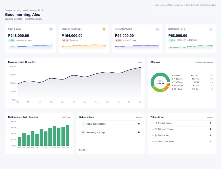Ledger financial summaries, revenue and net income charts, and receivables aging with fictional demo data.