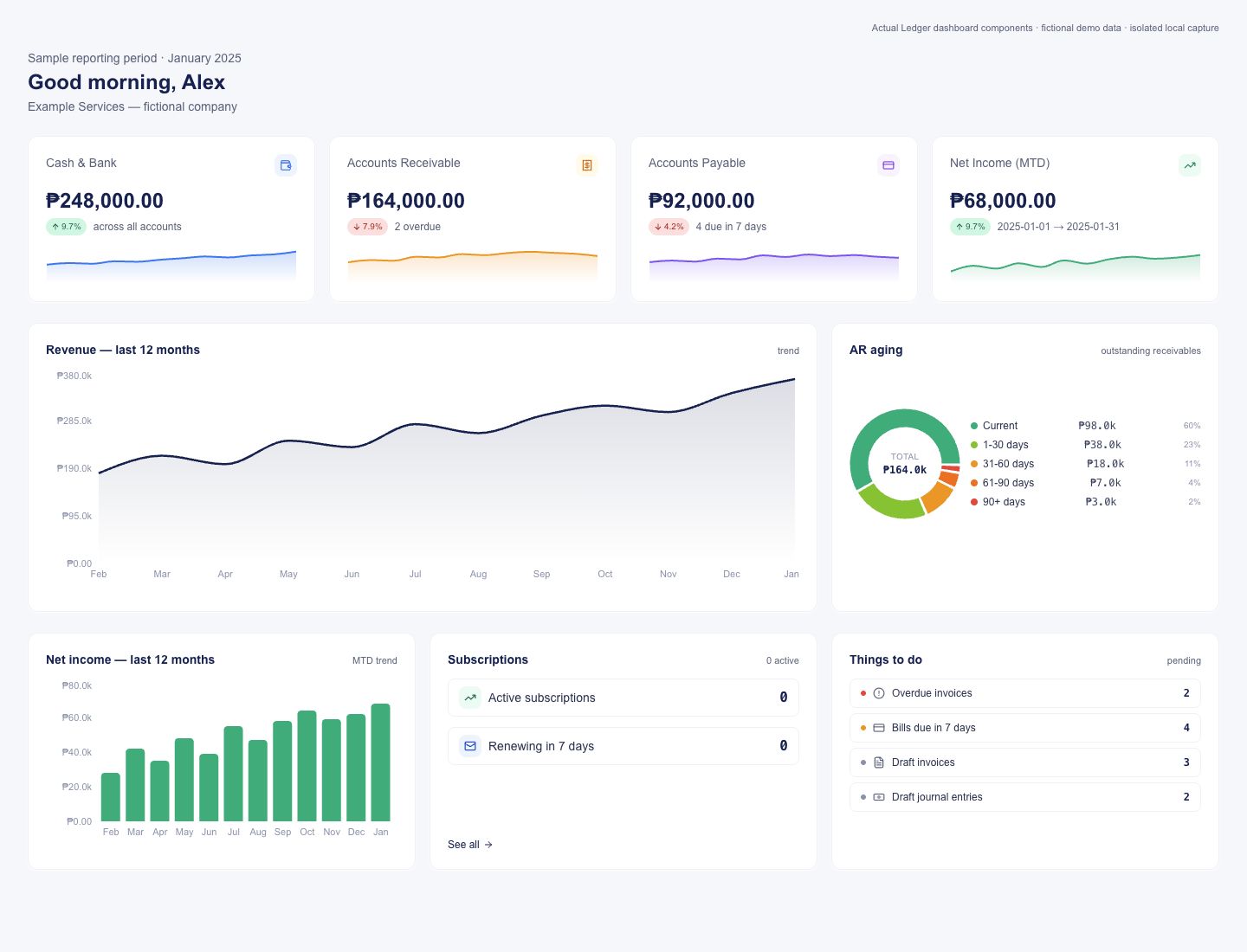 Ledger financial summaries, revenue and net income charts, and receivables aging with fictional demo data.