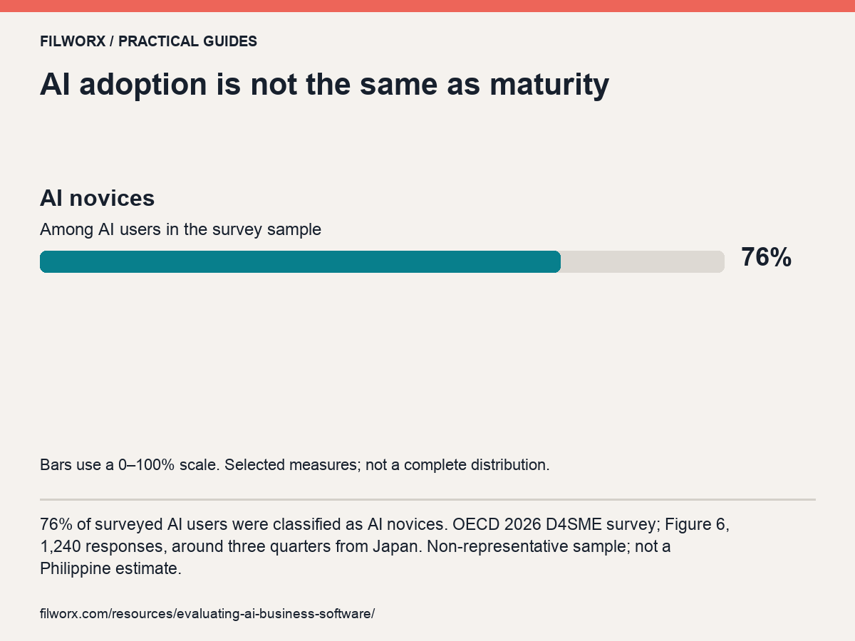 AI adoption is not the same as maturity. AI novices: 76%